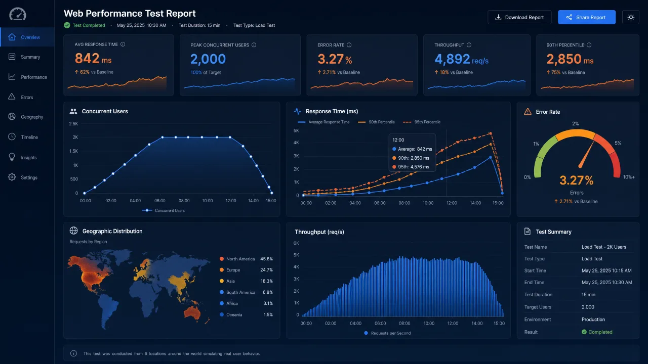 Load testing performance report dashboard showing concurrent users, response times, error rates, and geographic distribution